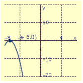 <strong>Draw the graph of the equation and label the vertex.  </strong> A)   B)   C)   D)   <div style=padding-top: 35px> 
