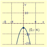<strong>Draw the graph of the equation and label the vertex.  </strong> A)   B)   C)   D)   <div style=padding-top: 35px> 