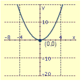 <strong>Draw the graph of the equation and label the vertex.  </strong> A)   B)   C)   D)   <div style=padding-top: 35px> 