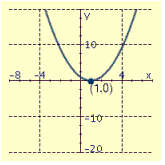<strong>Draw the graph of the equation and label the vertex.  </strong> A)   B)   C)   D)   <div style=padding-top: 35px> 