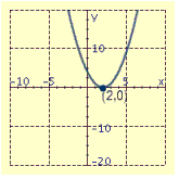 <strong>Draw the graph of the equation and label the vertex.  </strong> A)   B)   C)   D)   <div style=padding-top: 35px> 