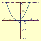<strong>Draw the graph of the equation and label the vertex.  </strong> A)   B)   C)   D)   <div style=padding-top: 35px> 