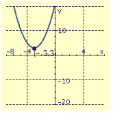 <strong>Draw the graph of the equation and label the vertex.  </strong> A)   B)   C)   D)   <div style=padding-top: 35px> 