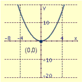 <strong>Draw the graph of the equation and label the vertex.  </strong> A)   B)   C)   D)   <div style=padding-top: 35px> 