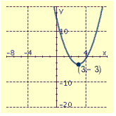 <strong>Draw the graph of the equation and label the vertex.  </strong> A)   B)   C)   D)   <div style=padding-top: 35px> 