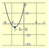 <strong>Draw the graph of the equation and label the vertex.  </strong> A)   B)   C)   D)   <div style=padding-top: 35px> 
