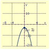 <strong>Draw the graph of the equation and label the vertex.  </strong> A)   B)   C)   <div style=padding-top: 35px> 