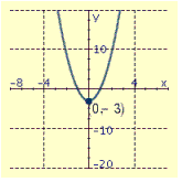 <strong>Draw the graph of the equation and label the vertex.  </strong> A)   B)   C)   <div style=padding-top: 35px> 