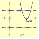 <strong>Draw the graph of the equation and label the vertex.  </strong> A)   B)   C)   <div style=padding-top: 35px> 