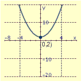 <strong>Draw the graph of the equation and label the vertex.  </strong> A)   B)   C)   D)   <div style=padding-top: 35px> 