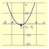 <strong>Draw the graph of the equation and label the vertex.  </strong> A)   B)   C)   D)   <div style=padding-top: 35px> 