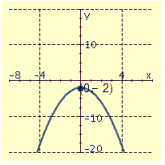 <strong>Draw the graph of the equation and label the vertex.  </strong> A)   B)   C)   D)   <div style=padding-top: 35px> 