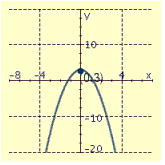 <strong>Draw the graph of the equation and label the vertex.  </strong> A)   B)   C)   D)   <div style=padding-top: 35px> 