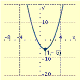 <strong>Draw the graph of the equation and label the vertex.  </strong> A)   B)   C)   D)   <div style=padding-top: 35px> 