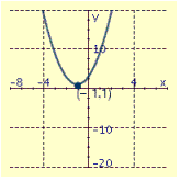 <strong>Draw the graph of the equation and label the vertex.  </strong> A)   B)   C)   D)   <div style=padding-top: 35px> 