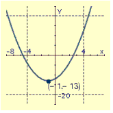 <strong>Draw the graph of the equation and label the vertex.  </strong> A)   B)   C)   D)   <div style=padding-top: 35px> 