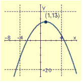 <strong>Draw the graph of the equation and label the vertex.  </strong> A)   B)   C)   D)   <div style=padding-top: 35px> 