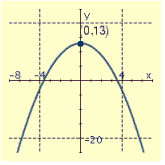 <strong>Draw the graph of the equation and label the vertex.  </strong> A)   B)   C)   D)   <div style=padding-top: 35px> 