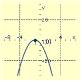 <strong>Draw the graph of the equation and label the vertex.  </strong> A)   B)   C)   D)   <div style=padding-top: 35px> 