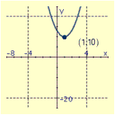 <strong>Draw the graph of the equation and label the vertex.  </strong> A)   B)   C)   D)   <div style=padding-top: 35px> 