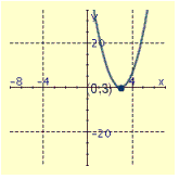 <strong>Draw the graph of the equation and label the vertex.  </strong> A)   B)   C)   D)   <div style=padding-top: 35px> 
