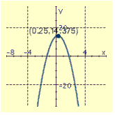 <strong>Draw the graph of the equation and label the vertex.  </strong> A)   B)   C)   D)   <div style=padding-top: 35px> 