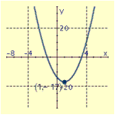 <strong>Draw the graph of the equation and label the vertex.  </strong> A)   B)   C)   D)   <div style=padding-top: 35px> 