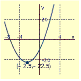 <strong>Draw the graph of the equation and label the vertex.  </strong> A)   B)   C)   D)   <div style=padding-top: 35px> 