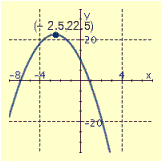 <strong>Draw the graph of the equation and label the vertex.  </strong> A)   B)   C)   D)   <div style=padding-top: 35px> 