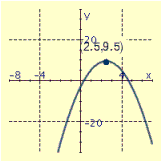<strong>Draw the graph of the equation and label the vertex.  </strong> A)   B)   C)   D)   <div style=padding-top: 35px> 