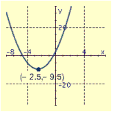 <strong>Draw the graph of the equation and label the vertex.  </strong> A)   B)   C)   D)   <div style=padding-top: 35px> 