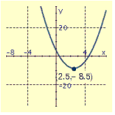 <strong>Draw the graph of the equation and label the vertex.  </strong> A)   B)   C)   D)   <div style=padding-top: 35px> 
