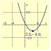 <strong>Draw the graph of the equation and label the vertex.  </strong> A)   B)   C)   D)   <div style=padding-top: 35px> 