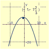 <strong>Draw the graph of the equation and label the vertex.  </strong> A)   B)   C)   D)   <div style=padding-top: 35px> 