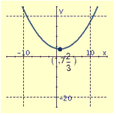 <strong>Draw the graph of the equation and label the vertex.  </strong> A)   B)   C)   D)   <div style=padding-top: 35px> 