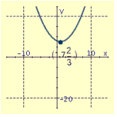 <strong>Draw the graph of the equation and label the vertex.  </strong> A)   B)   C)   D)   <div style=padding-top: 35px> 