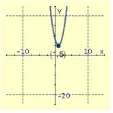 <strong>Draw the graph of the equation and label the vertex.  </strong> A)   B)   C)   D)   <div style=padding-top: 35px> 