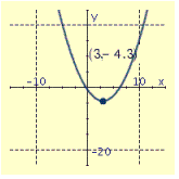 <strong>Draw the graph of the equation and label the vertex.  </strong> A)   B)   C)   D)   <div style=padding-top: 35px> 