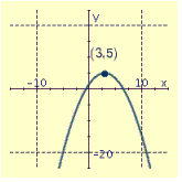 <strong>Draw the graph of the equation and label the vertex.  </strong> A)   B)   C)   D)   <div style=padding-top: 35px> 