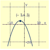 <strong>Draw the graph of the equation and label the vertex.  </strong> A)   B)   C)   D)   <div style=padding-top: 35px> 