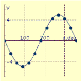 <strong>Graph the equation for values of x between 0° and 360° in multiples of 30°. y = 5 sin x</strong> A) B) C) D) E)