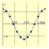 <strong>Graph the equation for values of x between 0° and 360° in multiples of 30°. y = 5 sin x</strong> A) B) C) D) E)