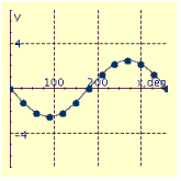 <strong>Graph the equation for values of x between 0° and 360° in multiples of 30°. y = 5 sin x</strong> A) B) C) D) E)