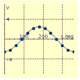 <strong>Graph the equation for values of x between 0° and 360° in multiples of 30°. y = 5 cos x</strong> A) B) C) D) E)