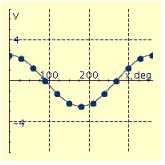 <strong>Graph the equation for values of x between 0° and 360° in multiples of 30°. y = 5 cos x</strong> A) B) C) D) E)