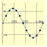 <strong>Graph the equation for values of x between 0° and 360° in multiples of 30°. y = 5 cos x</strong> A) B) C) D) E)