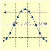 <strong>Graph the equation for values of x between 0° and 360° in multiples of 30°. y = 5 cos x</strong> A) B) C) D) E)