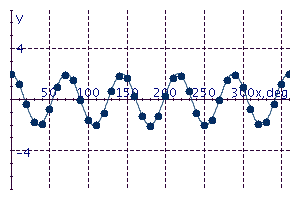 <strong>Graph the equation for values of x between 0° and 360° in multiples of 10°. y = 5 cos 2x</strong> A) B) C) D) E)