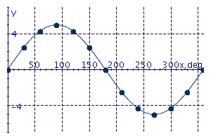 <strong>Graph the equation for values of x between 0° and 360° in multiples of 10°. y = 5 cos 2x</strong> A) B) C) D) E)