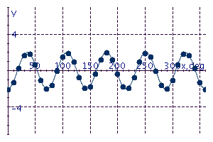 <strong>Graph the equation for values of x between 0° and 360° in multiples of 10°. y = 5 cos 2x</strong> A) B) C) D) E)